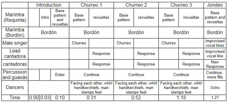 Marimba Music Chart